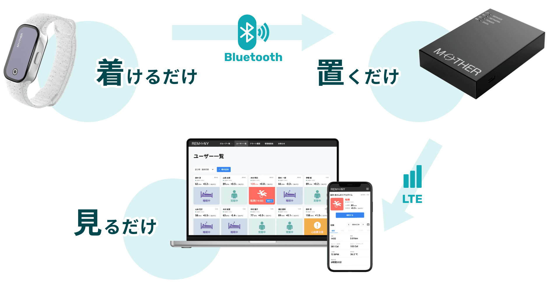 着けるだけ->置くだけ->見るだけ