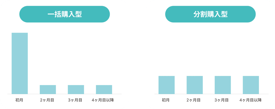 プランごとのグラフ